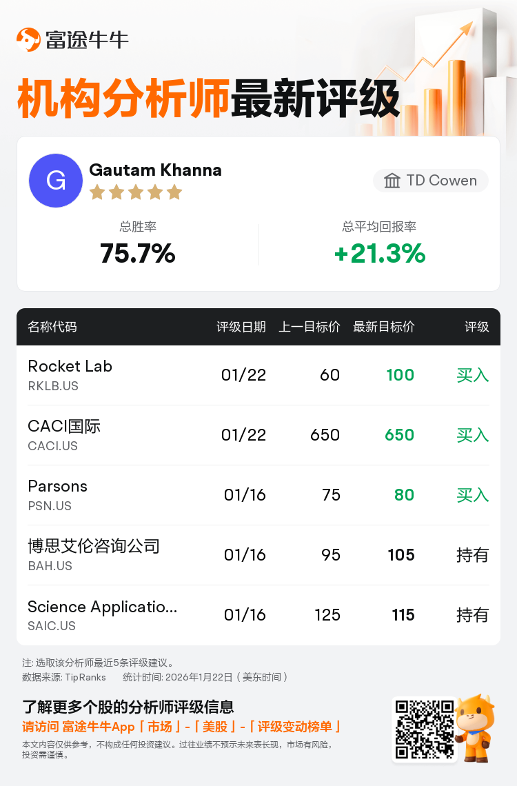 TD Cowen维持Rocket Lab(RKLB.US)买入评级，上调目标价至100美元
