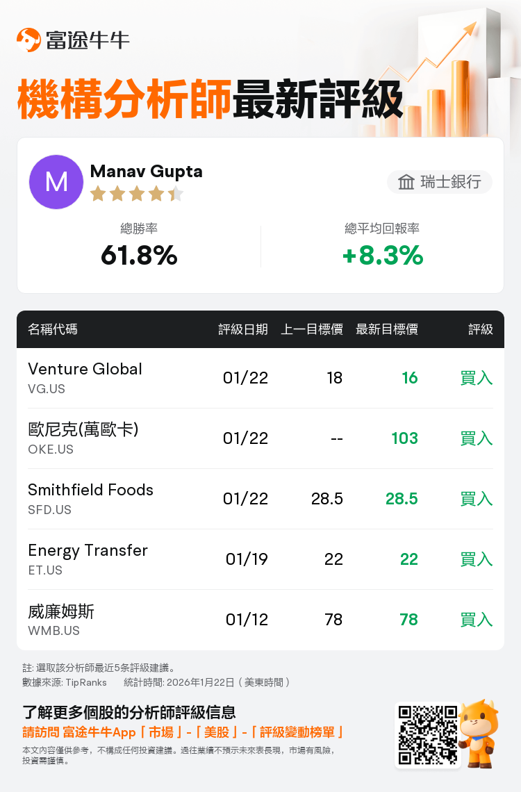 瑞士銀行維持Venture Global(VG.US)買入評級，下調目標價至16美元