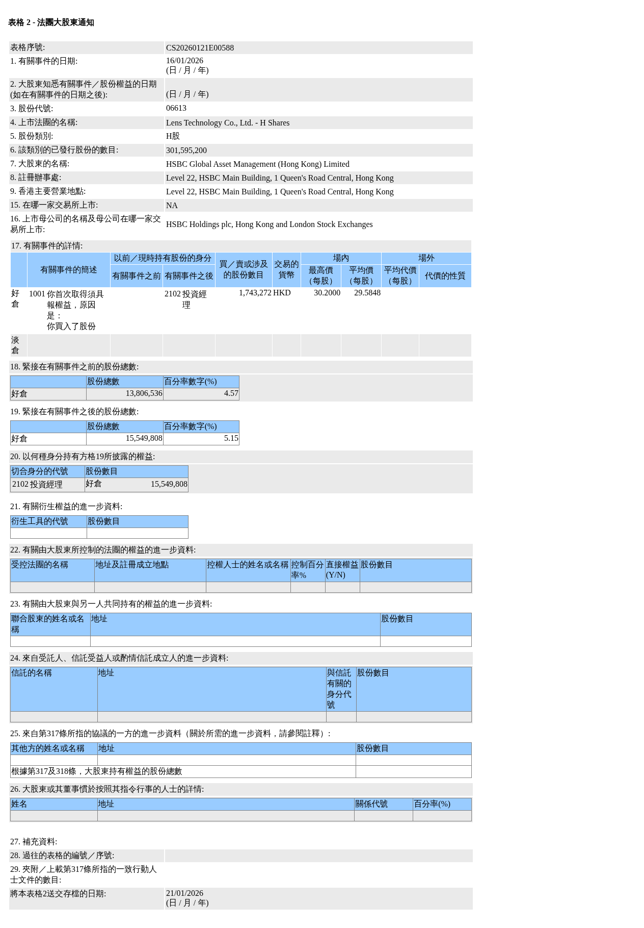 Lens Technology (06613.HK) received an increase of 1,743,300 H shares from  HSBC, valued at approximately HKD 51.57 million.
