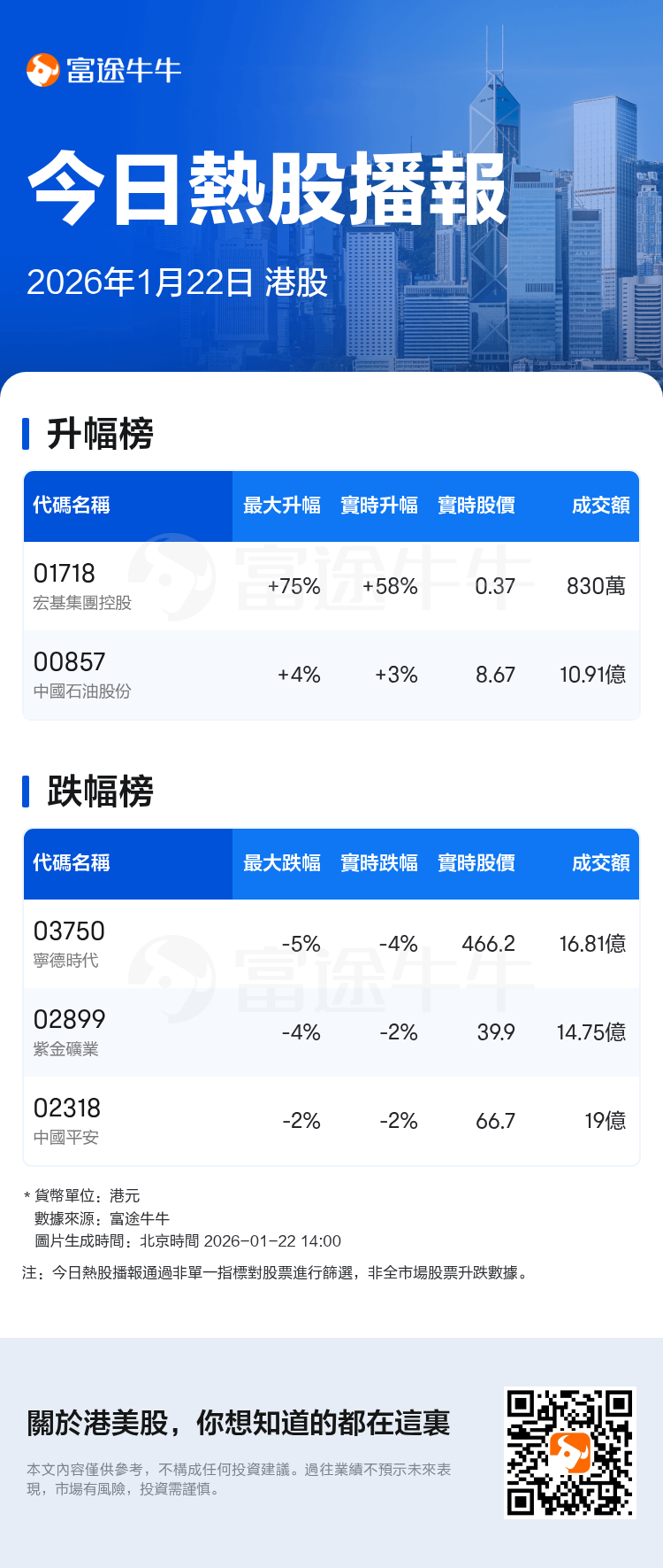 今日熱股播報：港股盤中宏基集團控股現升58.79%