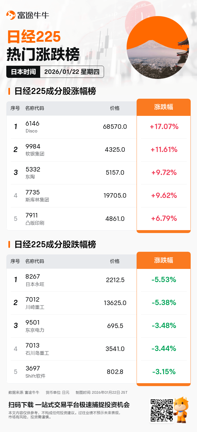 今日日股牛熊榜| Disco上涨17.07%，领涨日经成分股，Kioxia Holdings成交额占据榜首。