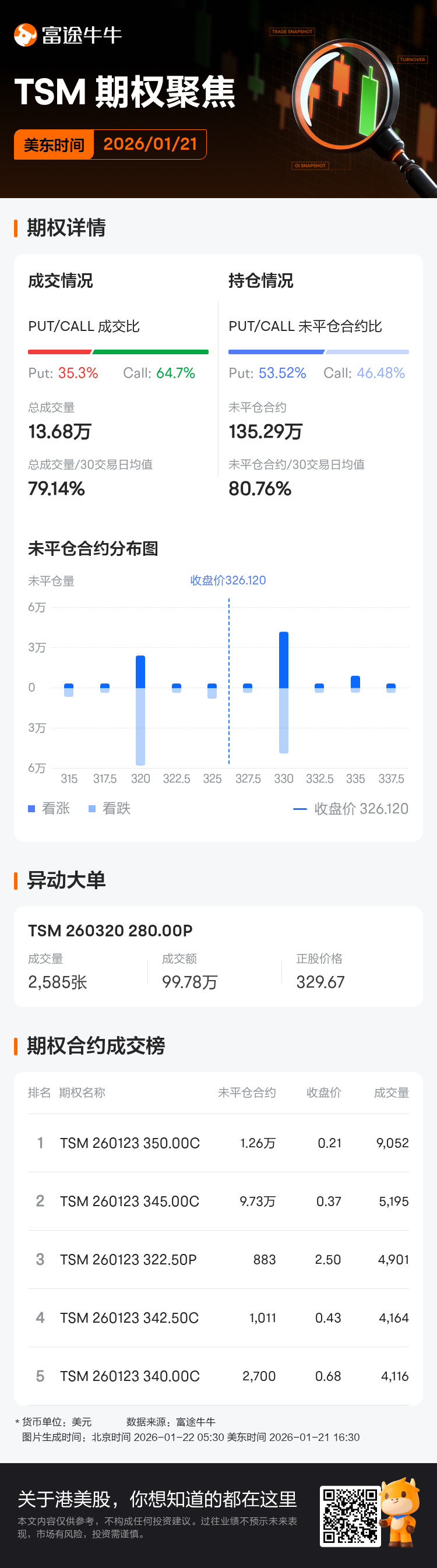 台积电期权聚焦：1月21日成交13.68万张，未平仓合约135.29万张