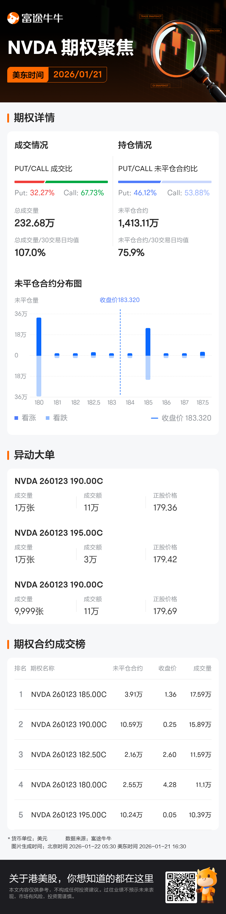 英伟达期权聚焦：1月21日成交232.68万张，未平仓合约1,413.11万张
