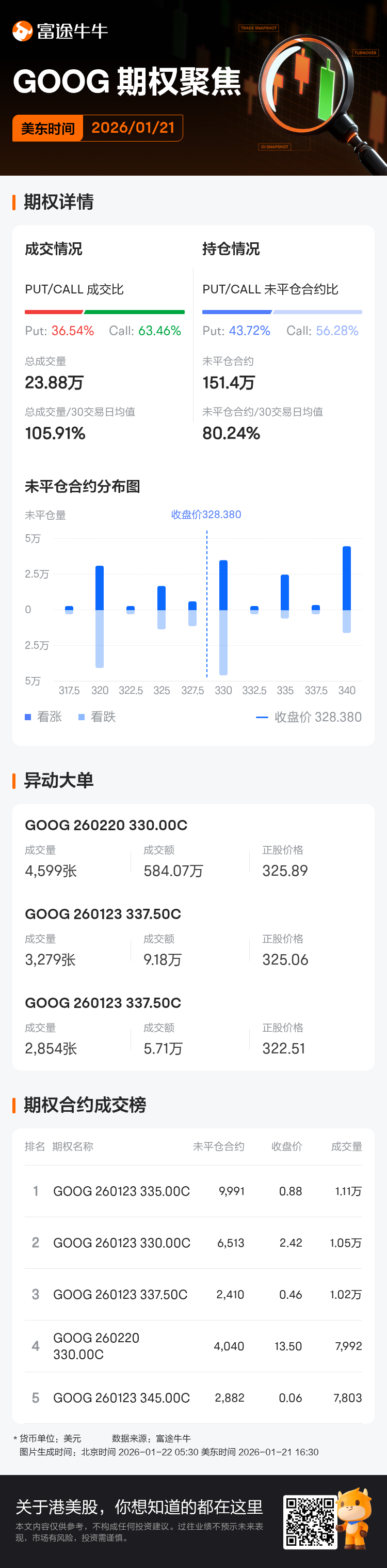 谷歌-C期权聚焦：1月21日成交23.88万张，未平仓合约151.4万张