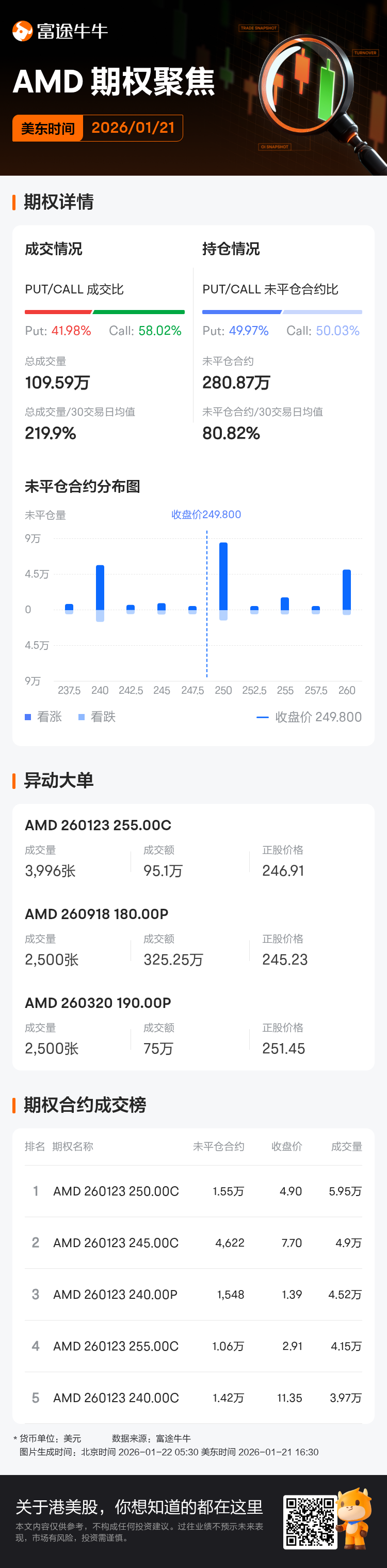 美国超微公司期权聚焦：1月21日成交109.59万张，未平仓合约280.87万张