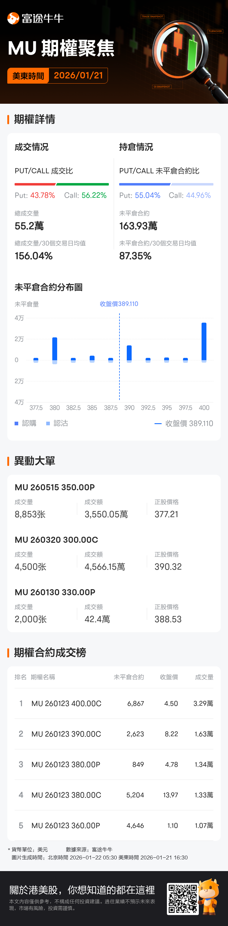 美光科技期權聚焦：1月21日成交55.2萬張，未平倉合約為163.93萬張