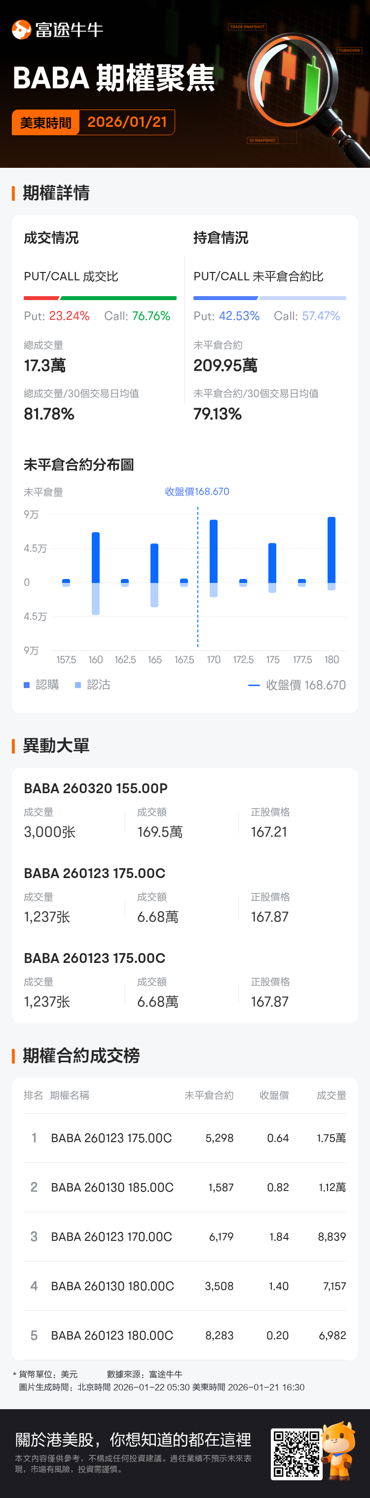阿里巴巴期權聚焦：1月21日成交17.3萬張，未平倉合約為209.95萬張