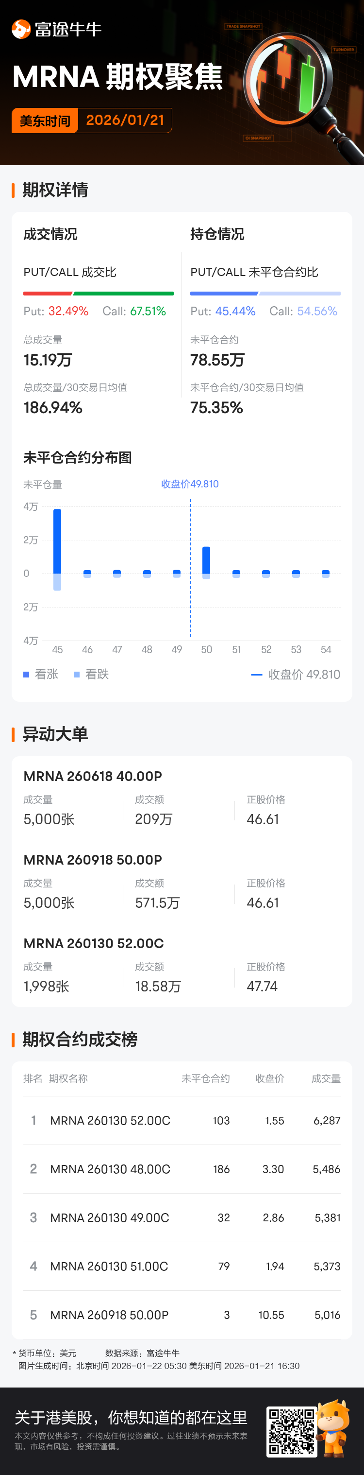 Moderna期权聚焦：1月21日成交15.19万张，未平仓合约78.55万张