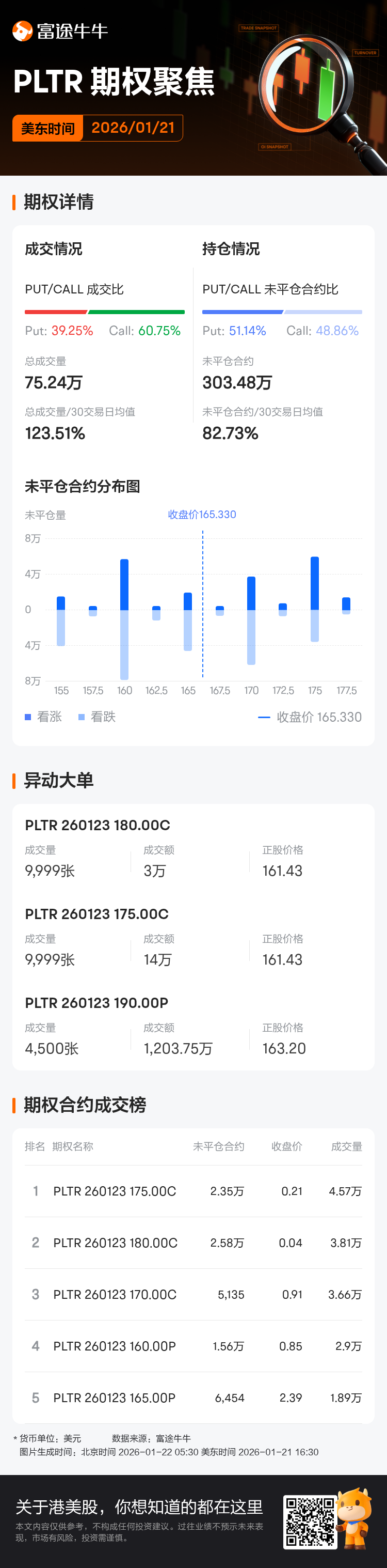 Palantir期权聚焦：1月21日成交75.24万张，未平仓合约303.48万张