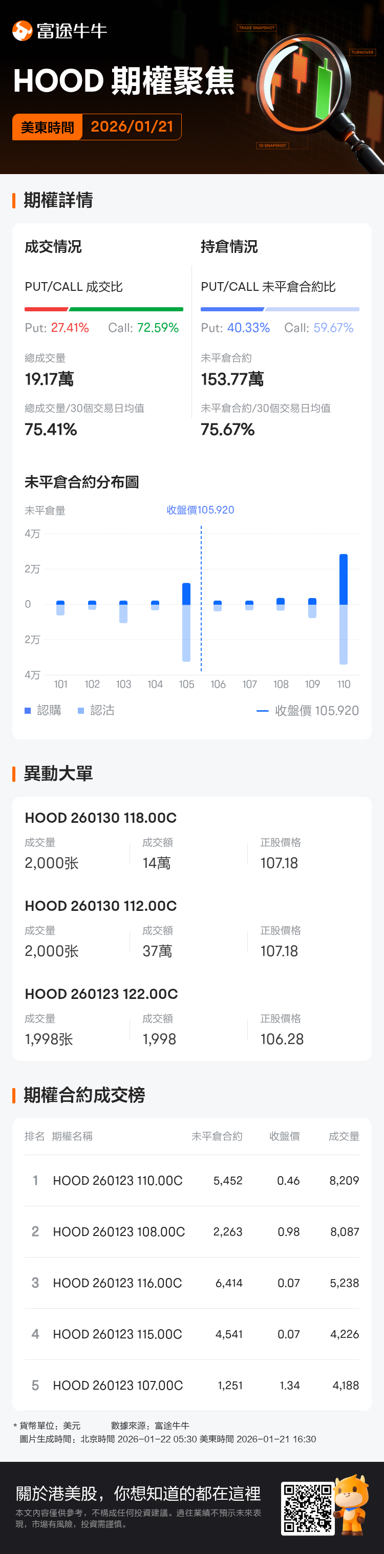 Robinhood期權聚焦：1月21日成交19.17萬張，未平倉合約為153.77萬張