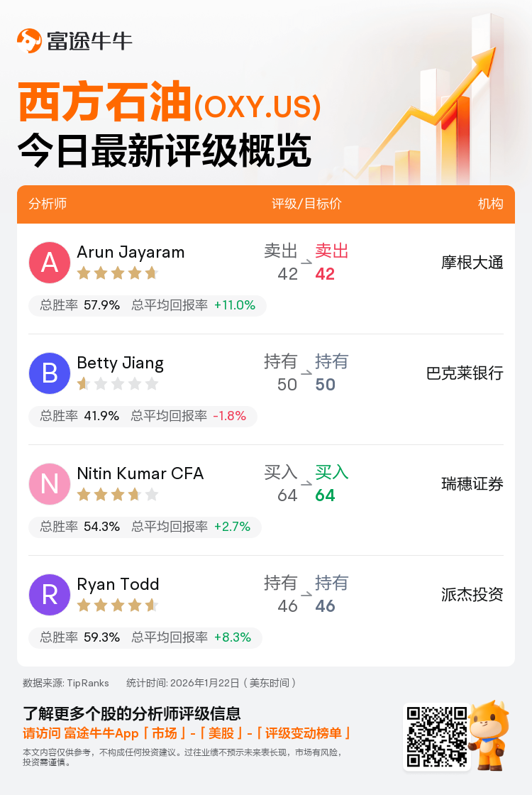 一图速览西方石油(OXY.US)今日评级，最高看至64美元