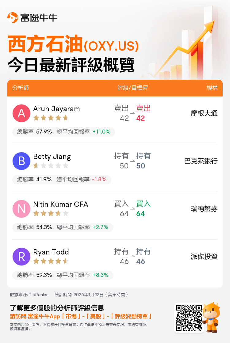 一圖速覽西方石油(OXY.US)今日評級，最高看至64美元