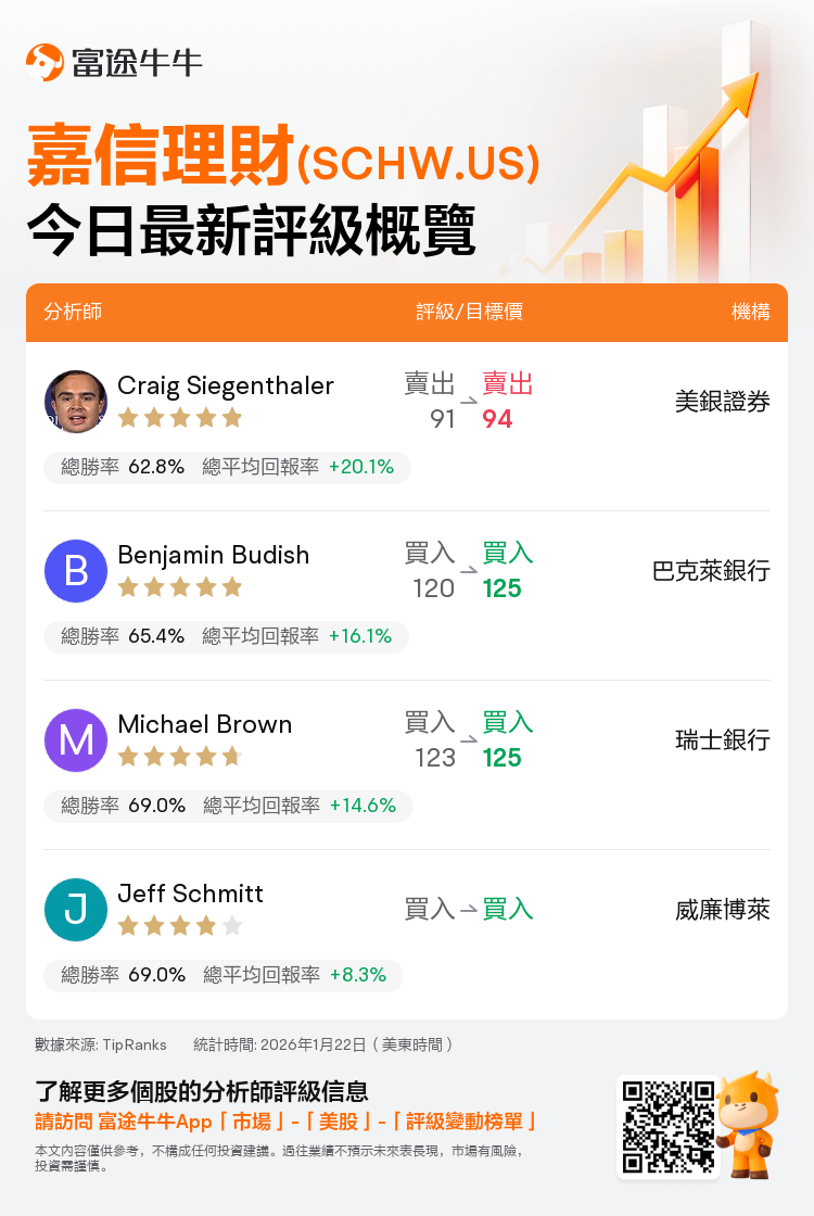 一圖速覽嘉信理財(SCHW.US)今日評級，最高看至125美元