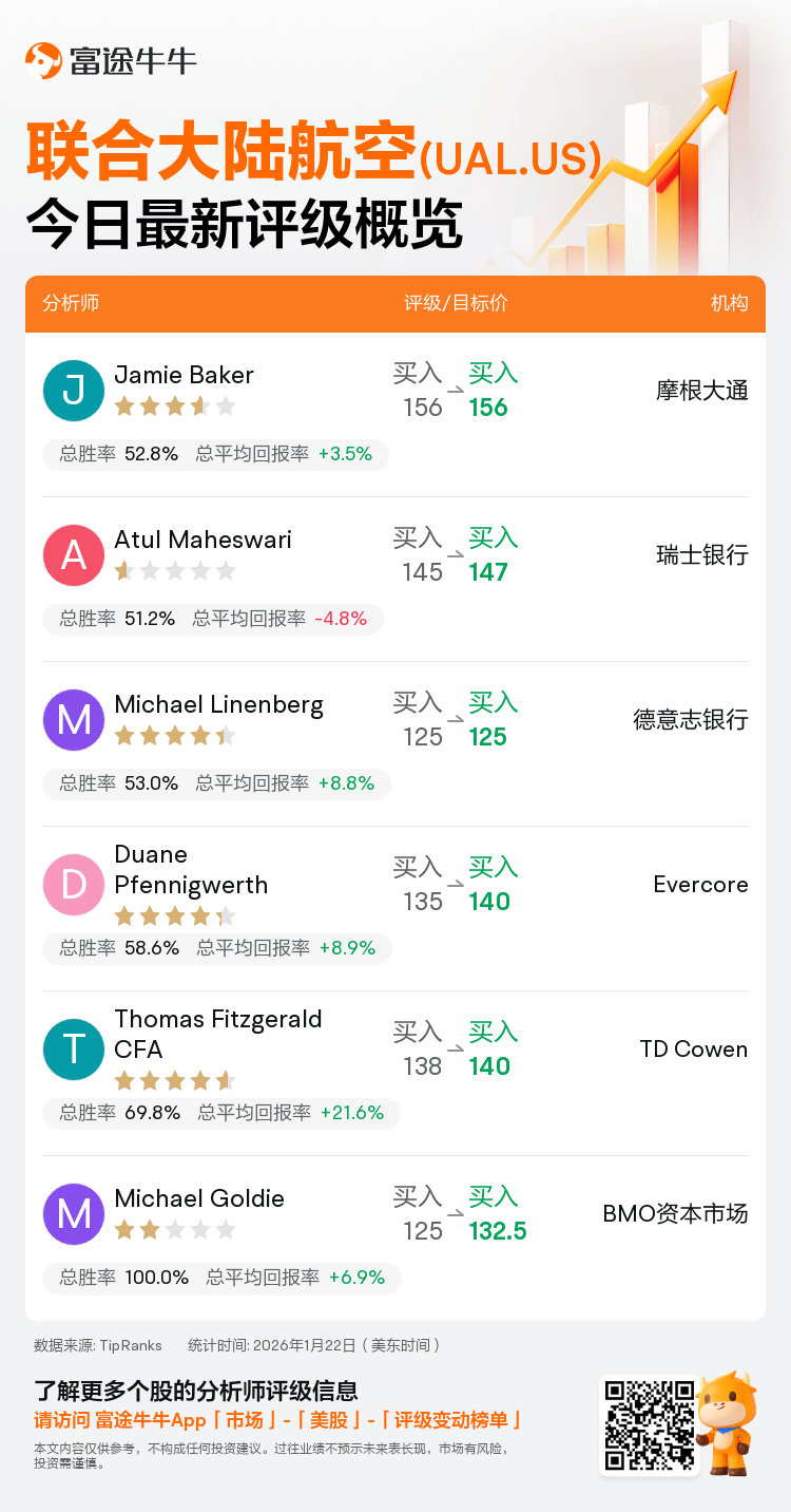 一图速览联合大陆航空(UAL.US)今日评级，最高看至156美元