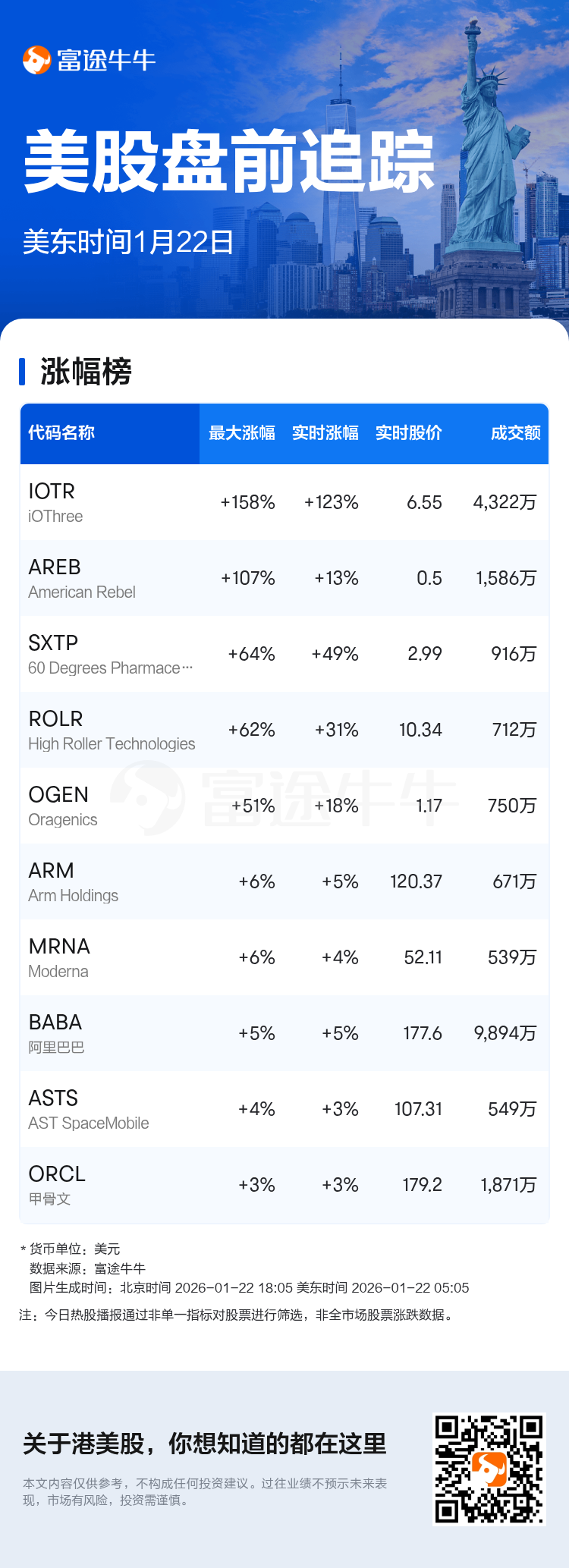 美股盘前追踪| iOThree现涨123.54%