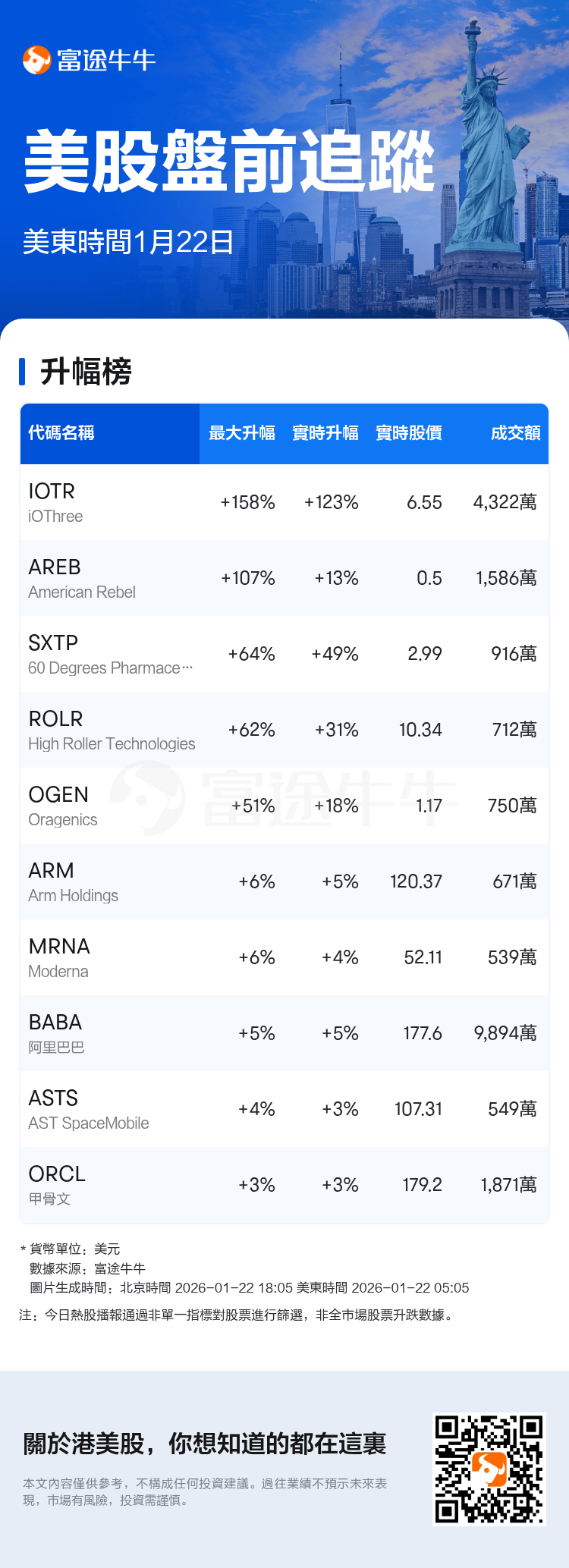 美股盤前追蹤| iOThree現升123.54%