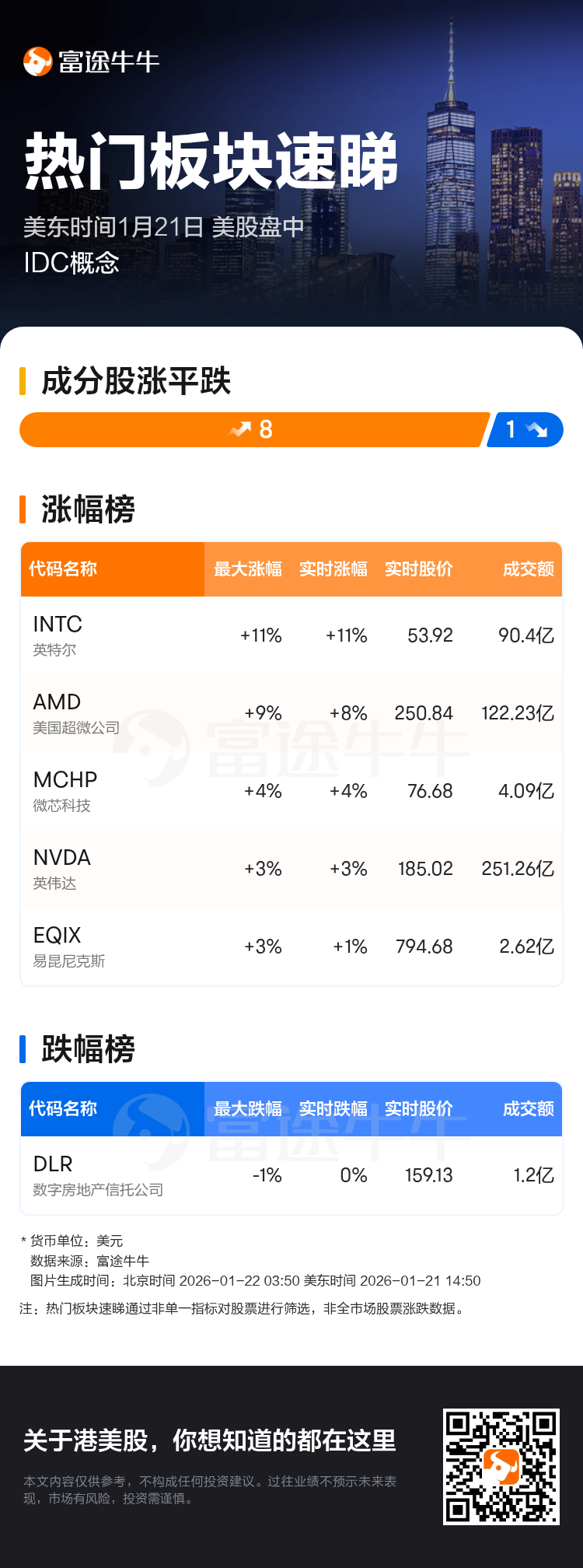 热门板块速睇：美股盘中IDC概念走强，英特尔领涨