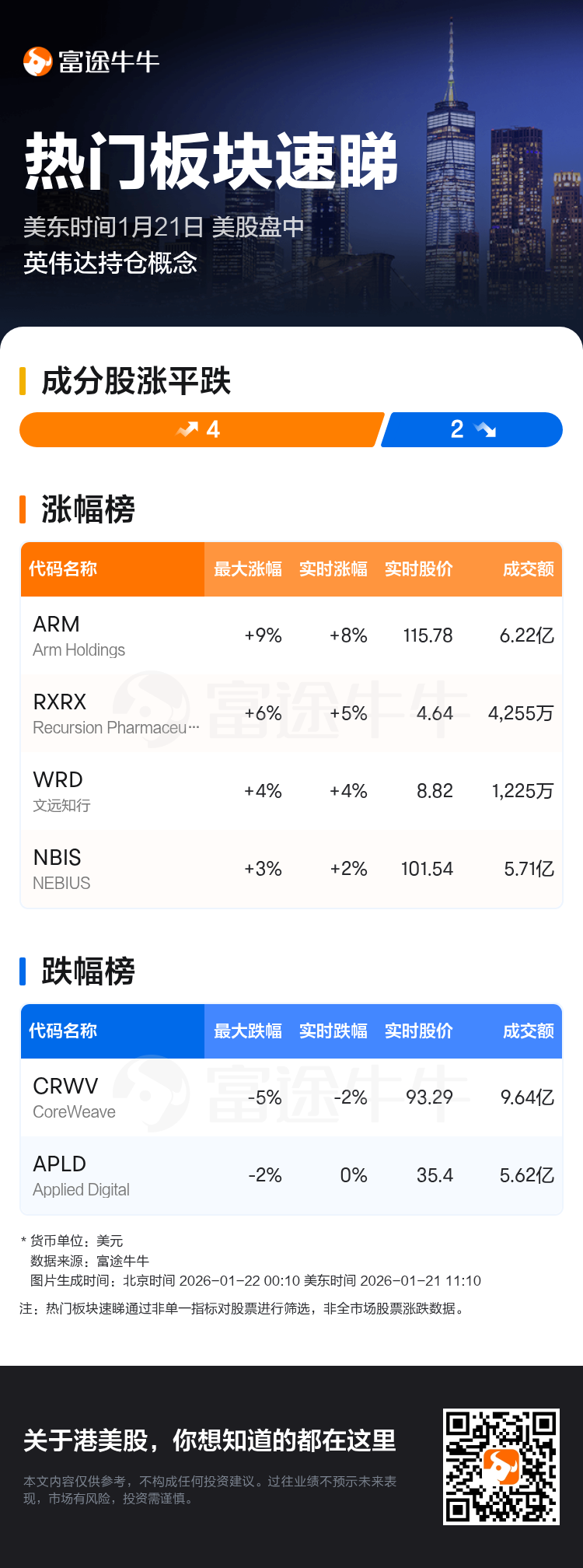 热门板块速睇：美股盘中英伟达持仓概念走强，Arm Holdings领涨