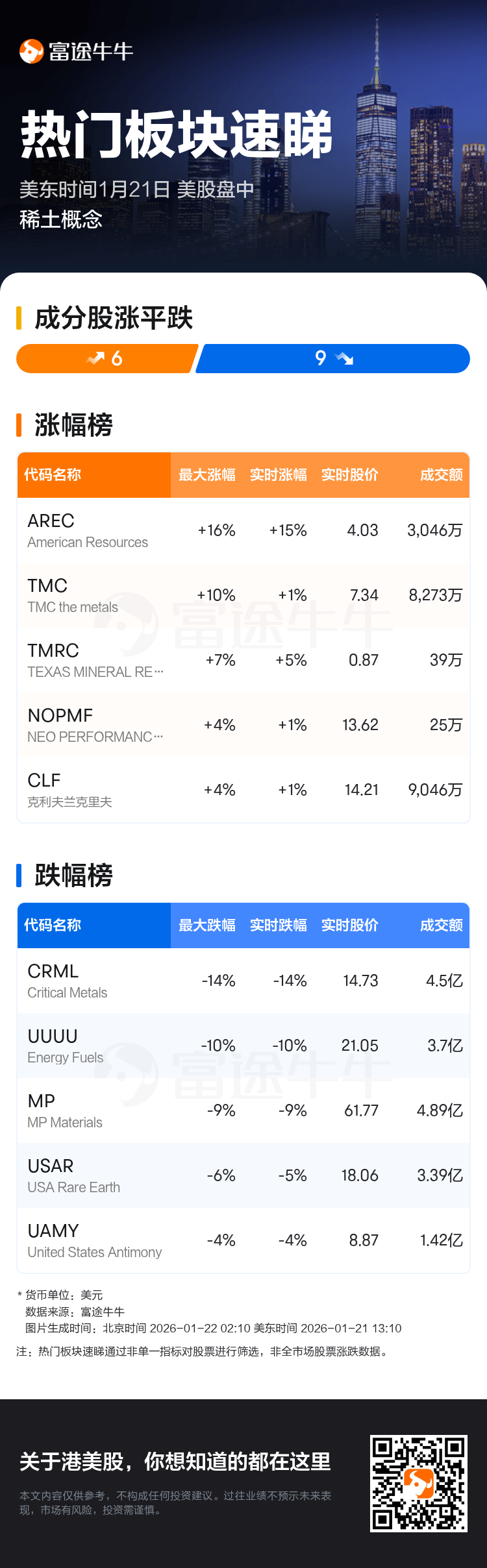 热门板块速睇：美股盘中稀土概念走弱，Critical Metals领跌