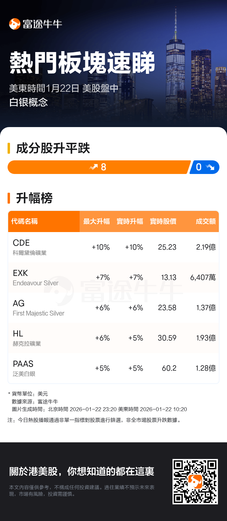 熱門板塊速睇：美股盤中白银概念走勢強勁，科爾黛倫礦業領升