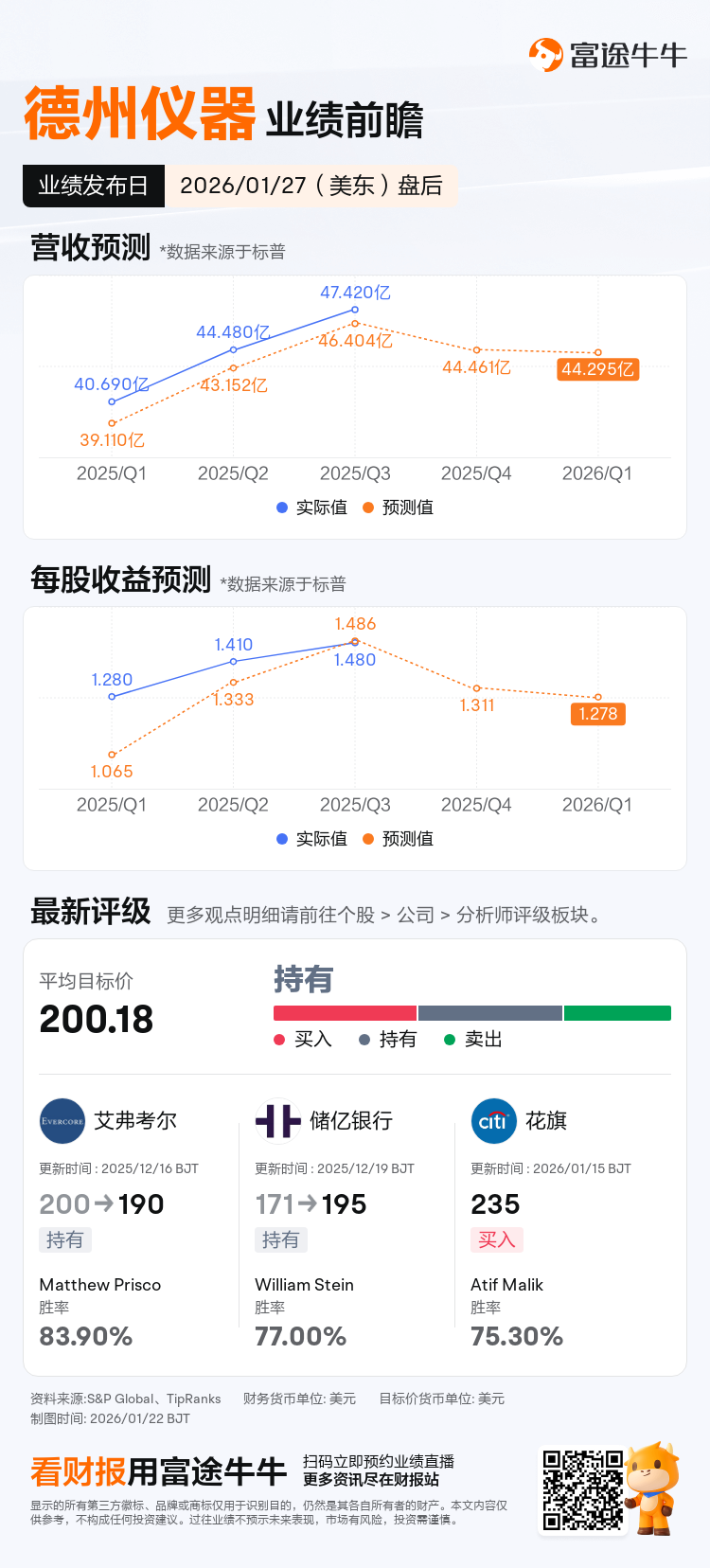 德州仪器将于01月27日盘后发布财报，一图速览分析师最新预测