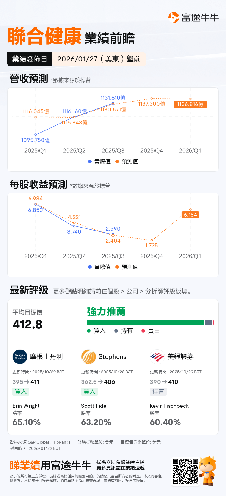 聯合健康將於01月27日盤前發布業績，一圖即睇分析師最新預測