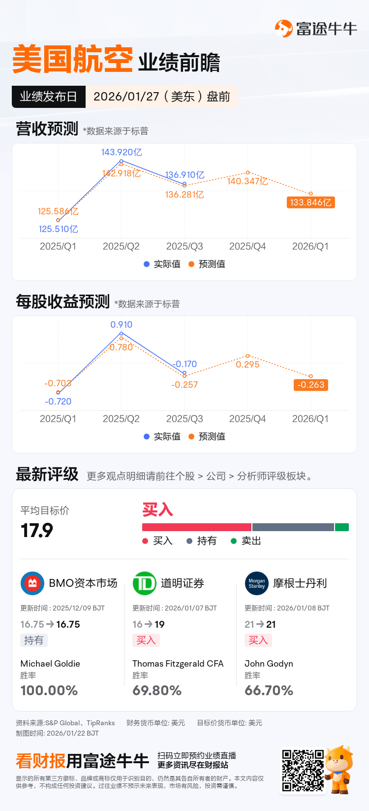 美国航空将于01月27日盘前发布财报，一图速览分析师最新预测