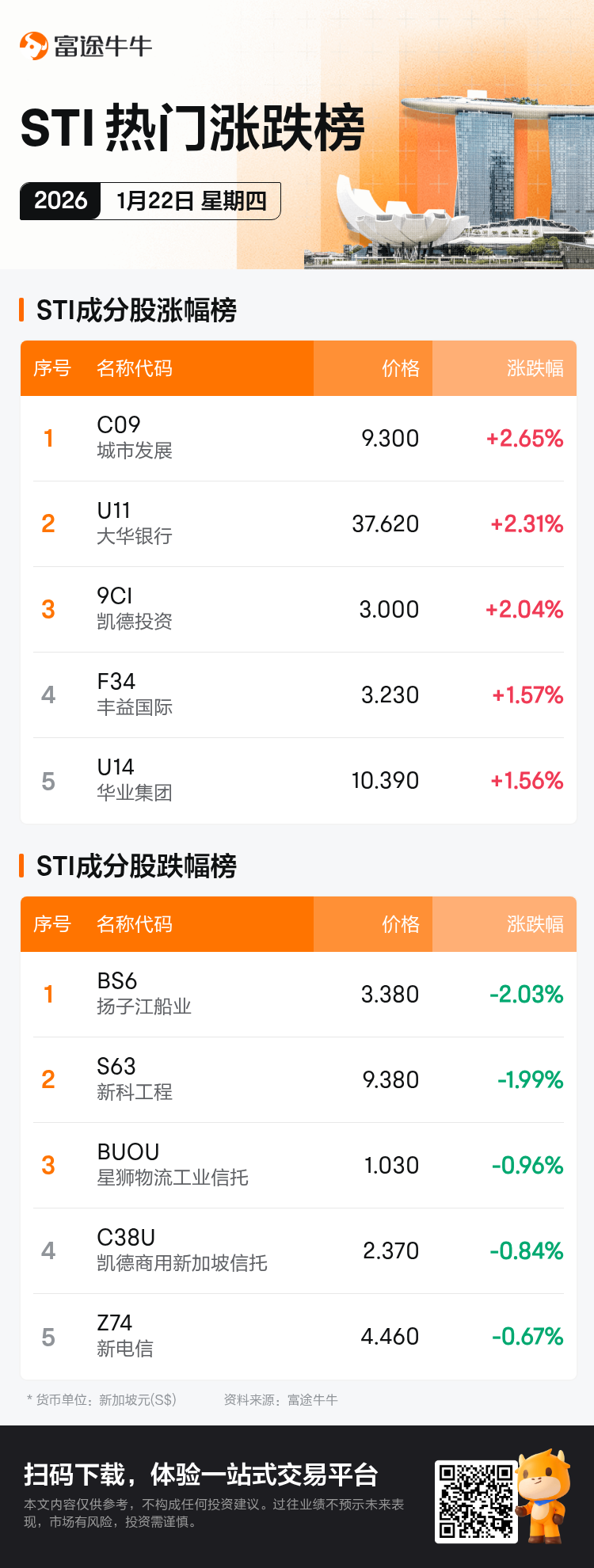 新加坡个股异动| 城市发展今日涨幅最高
