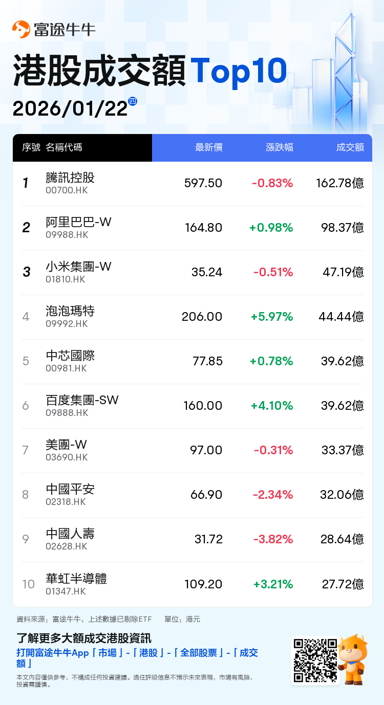 Market Snapshot | Mixed performance across the three major indices, with  the Technology Index up 0.28%; notable gains in commercial aerospace  stocks, JunDa Shares surging nearly 16%, and Asia Pacific Satellite rising