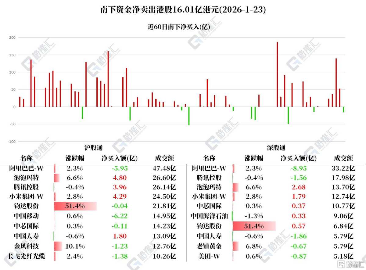Capital Flows | Northbound investors sold Alibaba shares worth nearly HKD  1.5 billion, while Xiaomi saw continuous inflows for six consecutive days.