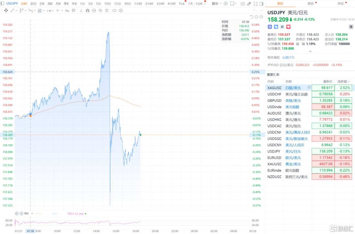Yen surge! Are Japanese authorities suspected of intervention? Kazuo Ueda  hints at interest rate hike.
