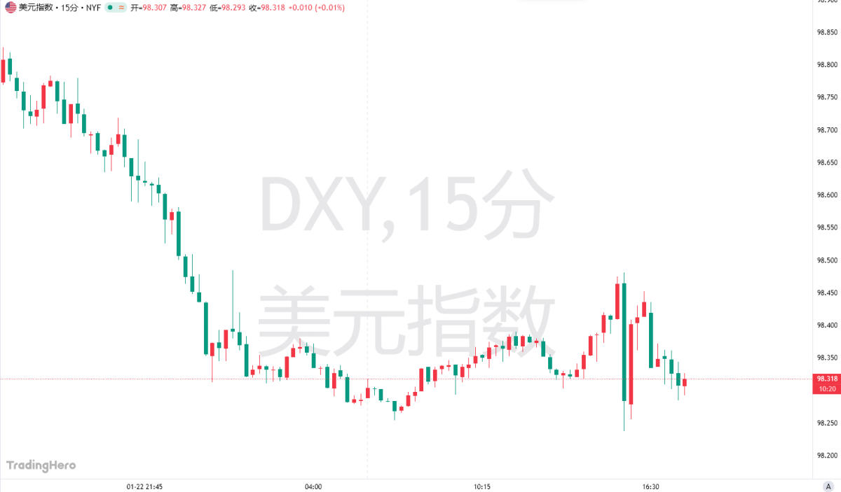 美元势创半年最差单周表现！期权交易员甚至“加钱”押注下跌