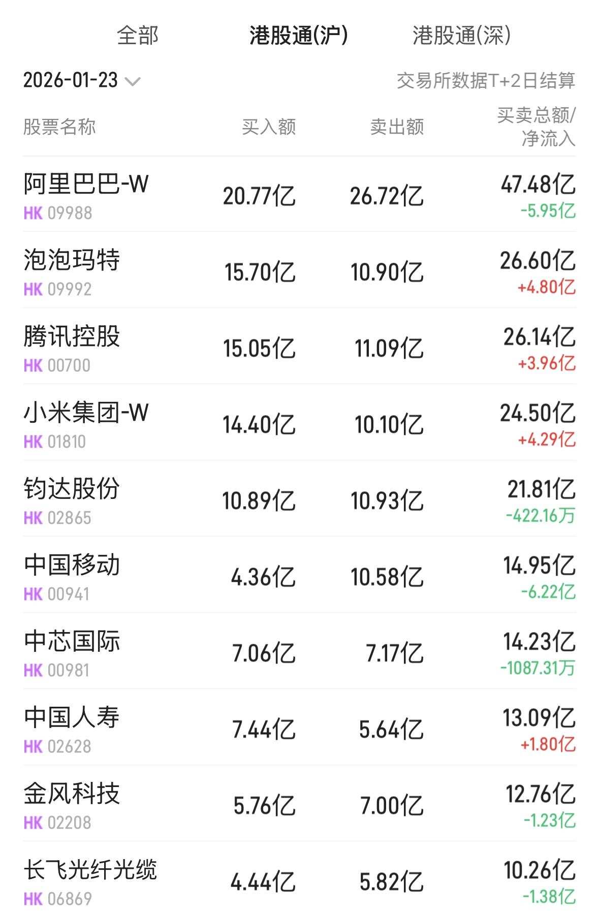Northbound Capital Dynamics | Northbound trading recorded a net sell of HKD  1.601 billion. Pop Mart (09992) garnered strong buying interest exceeding  HKD 700 million due to its popular new product, while