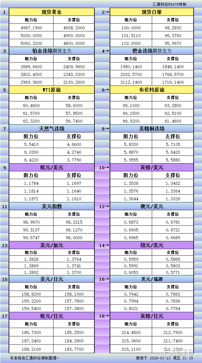 1月23日美市更新支撐阻力：18品種支撐阻力(金銀鉑鈀原油天然氣銅及十大貨幣對)
