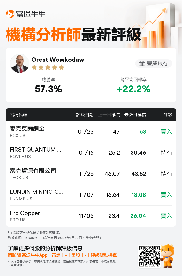 豐業銀行維持麥克莫蘭銅金(FCX.US)買入評級，上調目標價至63美元