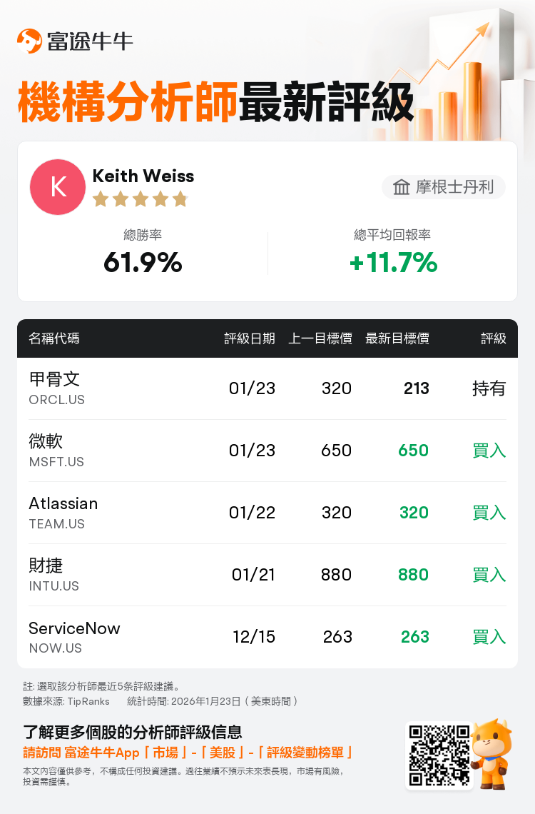 摩根士丹利維持甲骨文(ORCL.US)持有評級，下調目標價至213美元