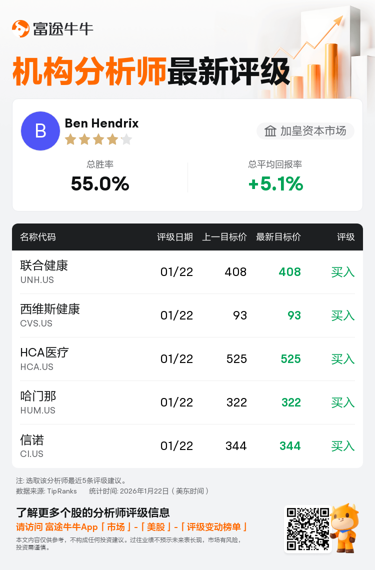 加皇资本市场维持联合健康(UNH.US)买入评级，维持目标价408美元