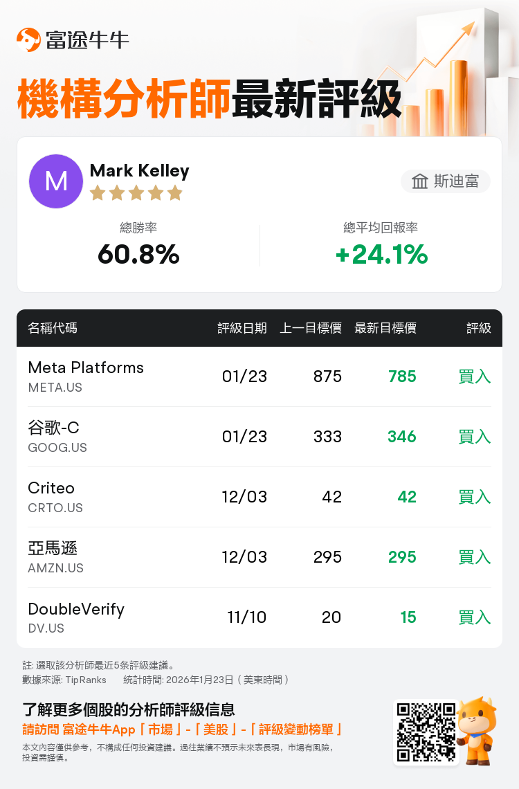 斯迪富維持谷歌-C(GOOG.US)買入評級，上調目標價至346美元