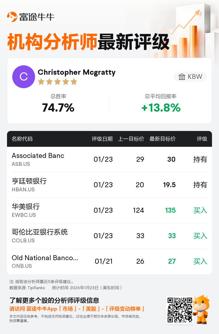 KBW维持哥伦比亚银行系统(COLB.US)买入评级，维持目标价33美元