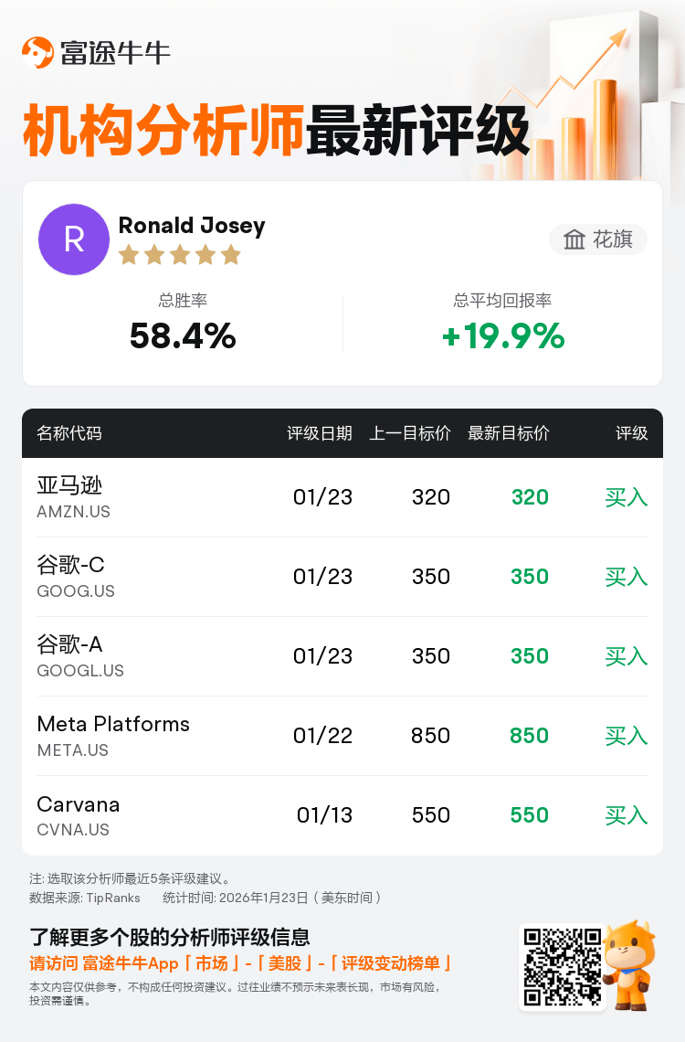 花旗维持亚马逊(AMZN.US)买入评级，维持目标价320美元