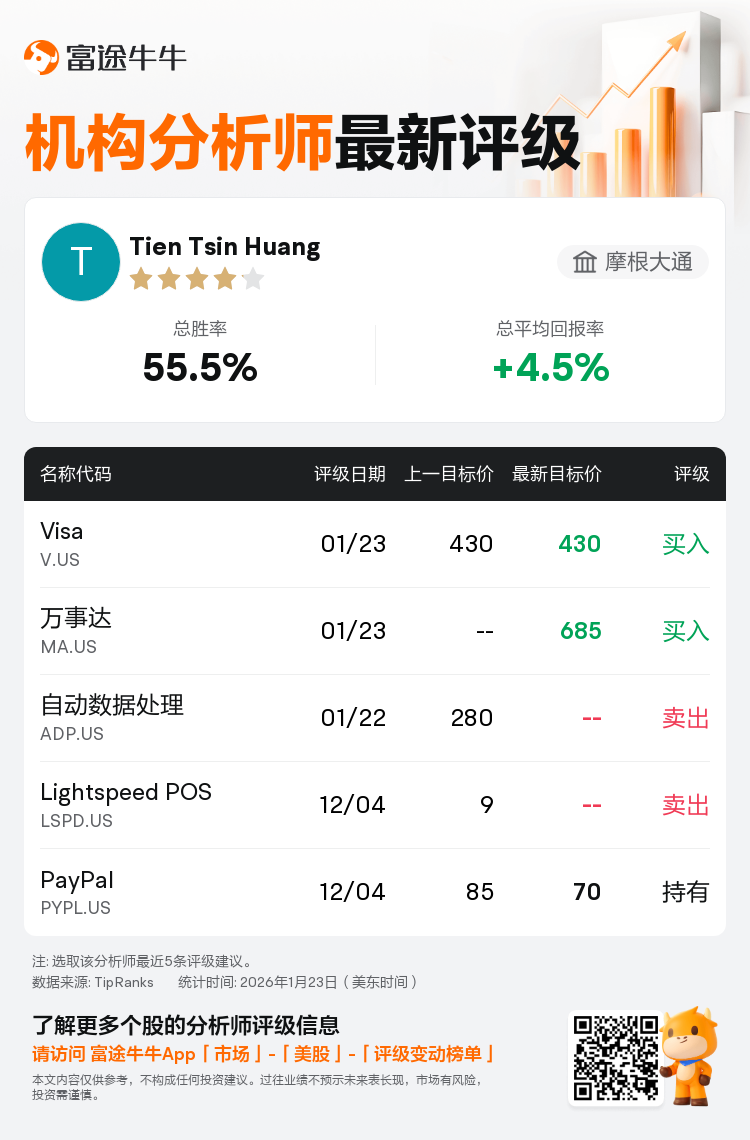摩根大通维持万事达(MA.US)买入评级，目标价685美元