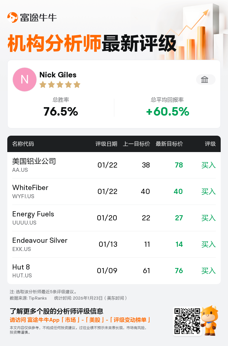 B. Riley Securities维持美国铝业公司(AA.US)买入评级，上调目标价至78美元