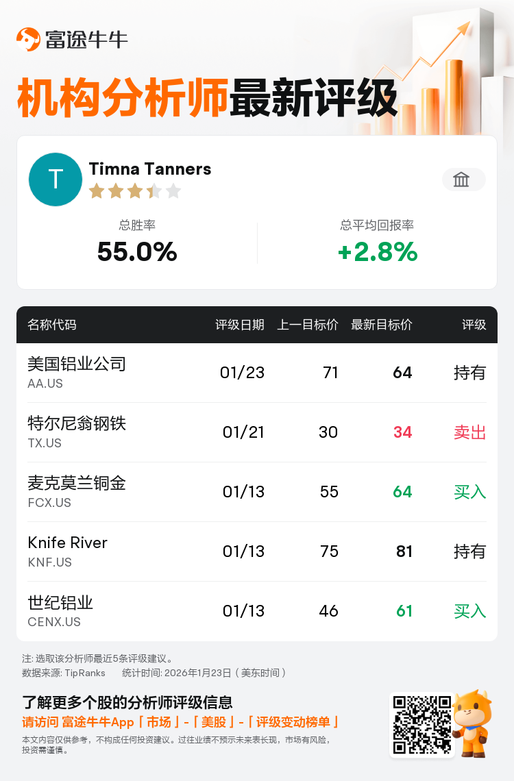 富国集团维持美国铝业公司(AA.US)持有评级，下调目标价至64美元