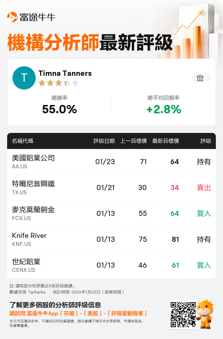 富國集團維持美國鋁業公司(AA.US)持有評級，下調目標價至64美元