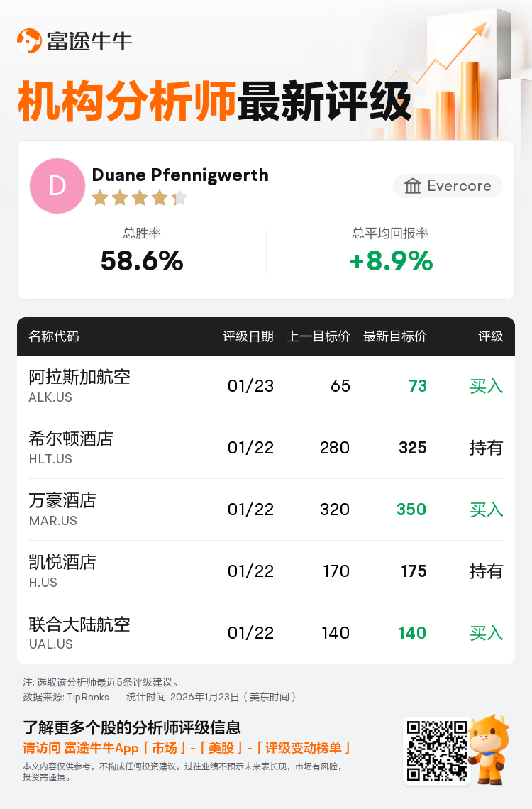 Evercore维持阿拉斯加航空(ALK.US)买入评级，上调目标价至73美元