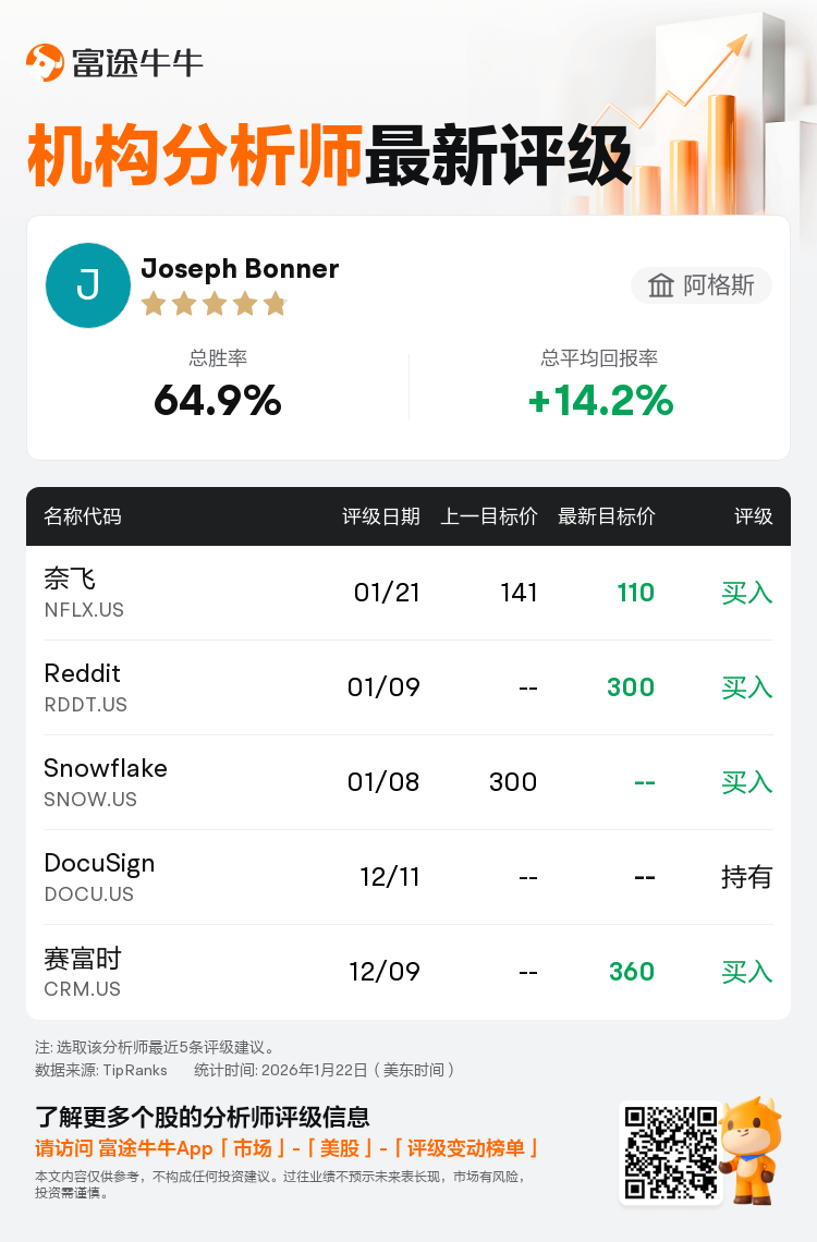 阿格斯维持奈飞(NFLX.US)买入评级，下调目标价至110美元