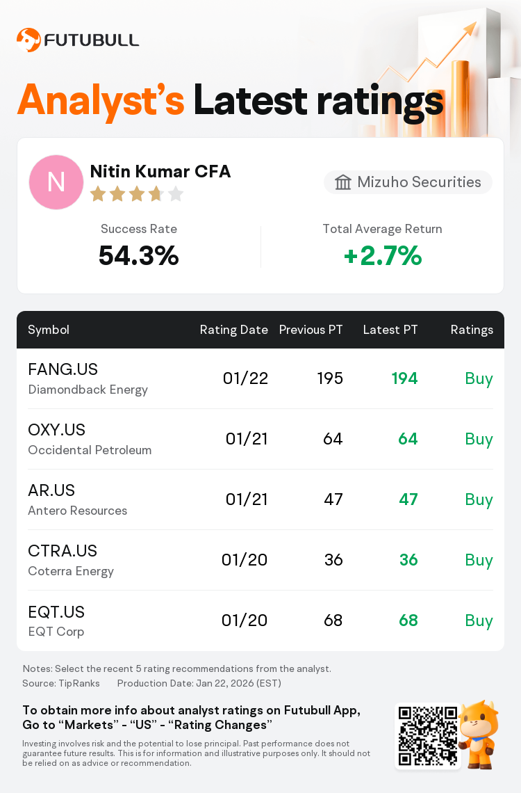 Mizuho Securities Maintains Diamondback Energy(FANG.US) With Buy Rating,  Cuts Target Price to $194