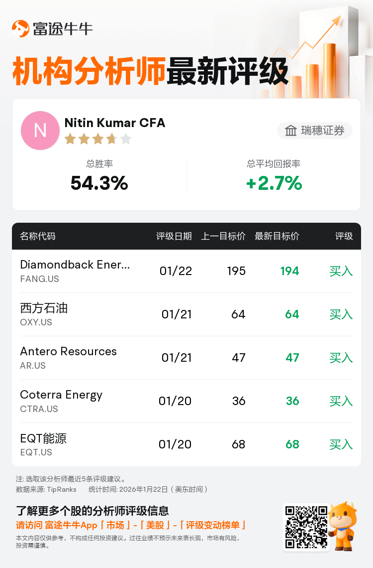 瑞穗证券维持Diamondback Energy(FANG.US)买入评级，下调目标价至194美元