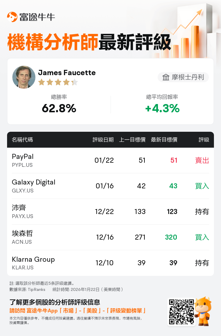 摩根士丹利維持PayPal(PYPL.US)賣出評級，維持目標價51美元