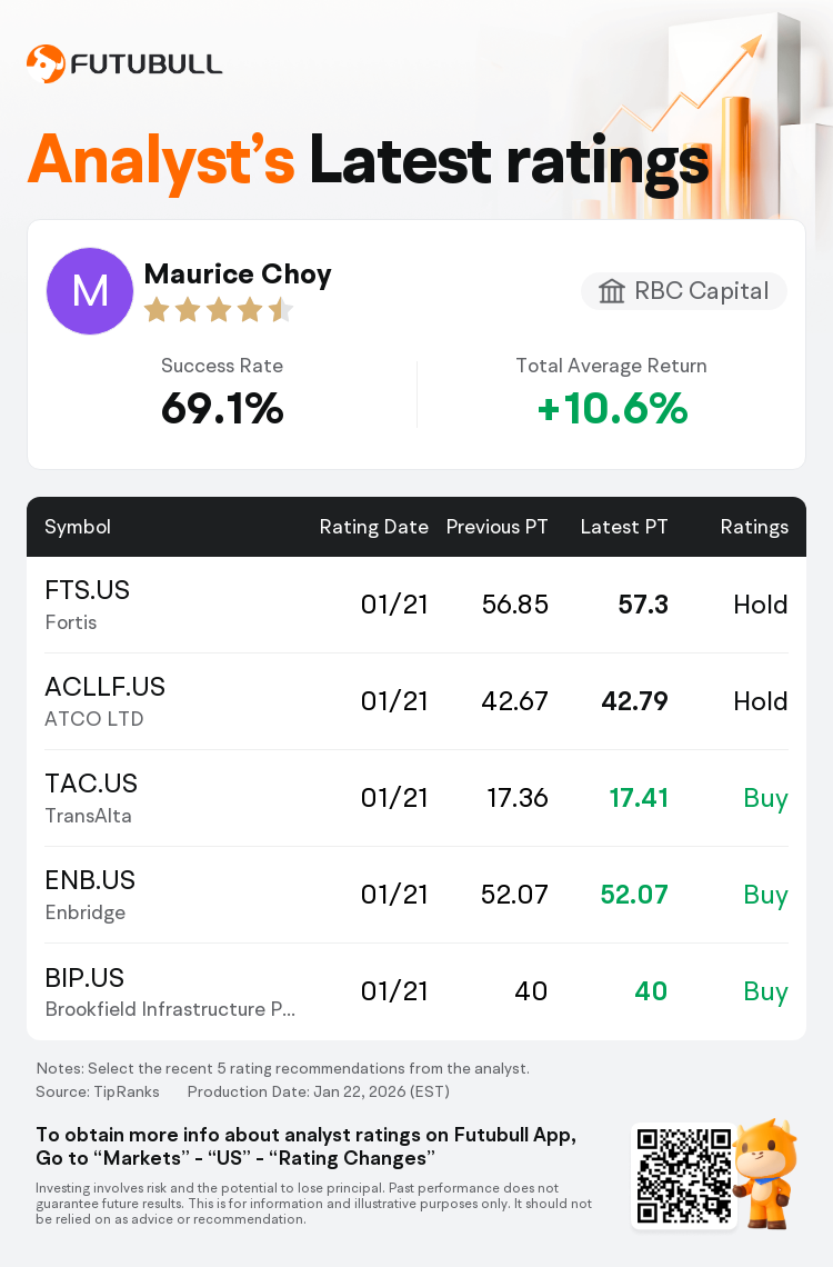 RBC Capital Maintains Fortis(FTS.US) With Hold Rating, Raises Target Price  to $57.3